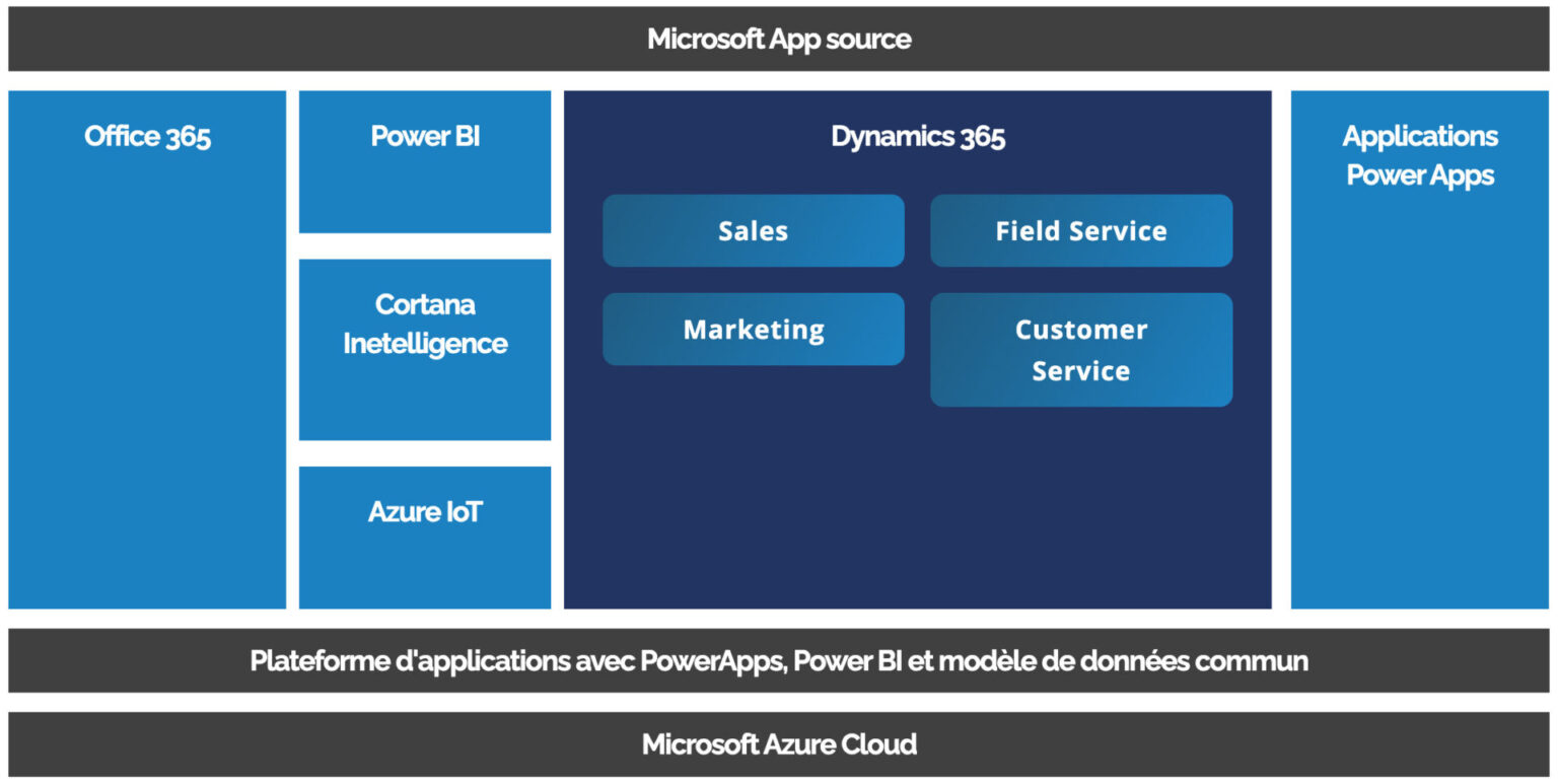 Microsoft Dynamics 365 | logiciel d'entreprise ERP et CRM